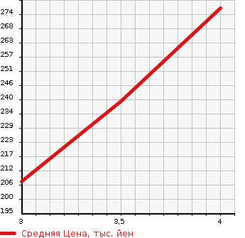 Аукционная статистика: График изменения цены HONDA Хонда  CR-V СР-В  2007 2400 RE4 4WD в зависимости от аукционных оценок