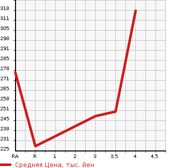Аукционная статистика: График изменения цены HONDA Хонда  CR-V СР-В  2007 2400 RE4 ZX в зависимости от аукционных оценок