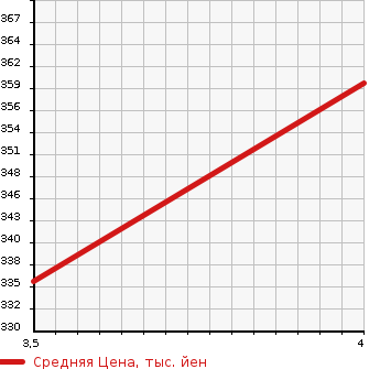 Аукционная статистика: График изменения цены HONDA Хонда  CR-V СР-В  2011 2400 RE4 ZX HDD NAVIGATION SMART ETE4WD в зависимости от аукционных оценок