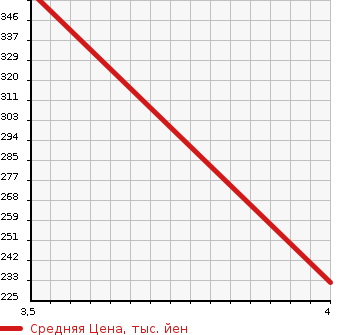 Аукционная статистика: График изменения цены HONDA Хонда  CR-V СР-В  2010 2400 RE4 ZXi 4WD в зависимости от аукционных оценок