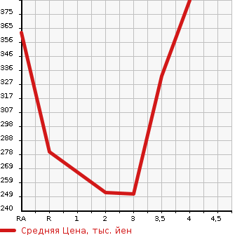 Аукционная статистика: График изменения цены HONDA Хонда  CR-V СР-В  1998 в зависимости от аукционных оценок