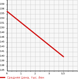 Аукционная статистика: График изменения цены HONDA Хонда  CIVIC WAGON Цивик Вагон  2001 1500 EU1 CAR OF THE YEAR JU LITTLE MEMORY CAR в зависимости от аукционных оценок