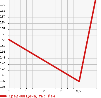 Аукционная статистика: График изменения цены HONDA Хонда  CIVIC WAGON Цивик Вагон  2002 1500 EU1 iE в зависимости от аукционных оценок