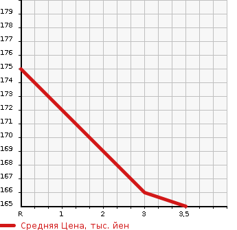 Аукционная статистика: График изменения цены HONDA Хонда  CIVIC WAGON Цивик Вагон  2003 1700 EU3 X в зависимости от аукционных оценок