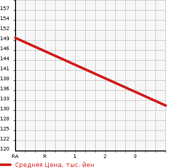 Аукционная статистика: График изменения цены HONDA Хонда  CIVIC HYBRID Цивик Гибрид  2009 1300 FD3  в зависимости от аукционных оценок