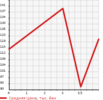 Аукционная статистика: График изменения цены HONDA Хонда  CIVIC HYBRID Цивик Гибрид  2007 1300 FD3 MX в зависимости от аукционных оценок