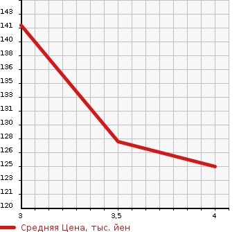 Аукционная статистика: График изменения цены HONDA Хонда  CIVIC HYBRID Цивик Гибрид  2008 1300 FD3 MX в зависимости от аукционных оценок