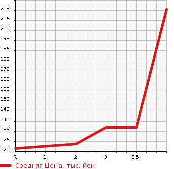 Аукционная статистика: График изменения цены HONDA Хонда  CIVIC HYBRID Цивик Гибрид  2009 1300 FD3 MX в зависимости от аукционных оценок