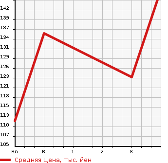 Аукционная статистика: График изменения цены HONDA Хонда  CIVIC HYBRID Цивик Гибрид  2010 1300 FD3 MX в зависимости от аукционных оценок