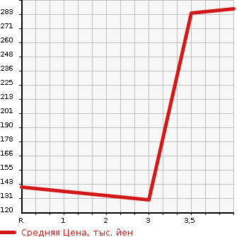 Аукционная статистика: График изменения цены HONDA Хонда  CIVIC HYBRID Цивик Гибрид  2011 1300 FD3 MX в зависимости от аукционных оценок