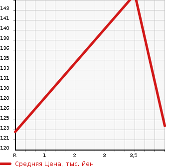 Аукционная статистика: График изменения цены HONDA Хонда  CIVIC HYBRID Цивик Гибрид  2008 1300 FD3 MXB в зависимости от аукционных оценок