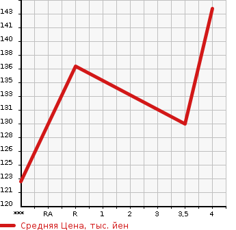 Аукционная статистика: График изменения цены HONDA Хонда  CIVIC HYBRID Цивик Гибрид  2008 1300 FD3 MXST в зависимости от аукционных оценок