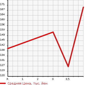 Аукционная статистика: График изменения цены HONDA Хонда  CIVIC HYBRID Цивик Гибрид  2009 1300 FD3 MXST в зависимости от аукционных оценок