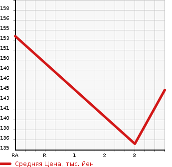 Аукционная статистика: График изменения цены HONDA Хонда  CIVIC HYBRID Цивик Гибрид  2010 1300 FD3 MXST в зависимости от аукционных оценок