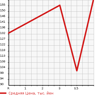 Аукционная статистика: График изменения цены HONDA Хонда  CIVIC HYBRID Цивик Гибрид  2011 1300 FD3 MXST в зависимости от аукционных оценок