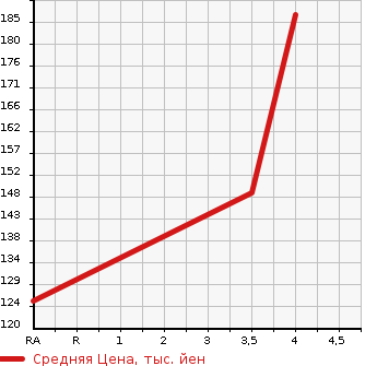 Аукционная статистика: График изменения цены HONDA Хонда  CIVIC HYBRID Цивик Гибрид  2009 1330 FD3 MX в зависимости от аукционных оценок