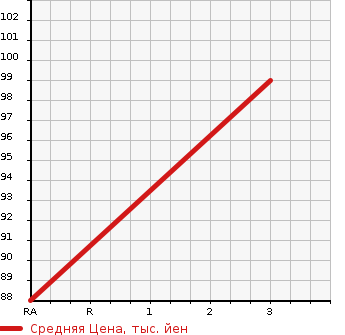Аукционная статистика: График изменения цены HONDA Хонда  CIVIC HYBRID Цивик Гибрид  2007 1330 FD3 MXB в зависимости от аукционных оценок