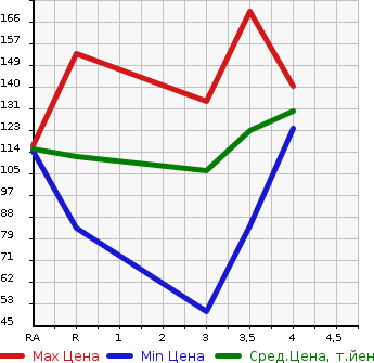 Аукционная статистика: График изменения цены HONDA Хонда  CIVIC HYBRID Цивик Гибрид  2006 в зависимости от аукционных оценок