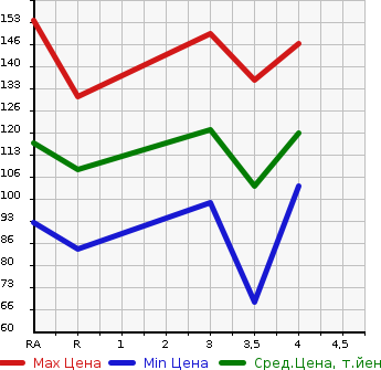 Аукционная статистика: График изменения цены HONDA Хонда  CIVIC HYBRID Цивик Гибрид  2007 в зависимости от аукционных оценок