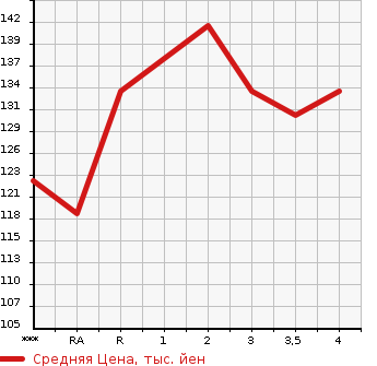 Аукционная статистика: График изменения цены HONDA Хонда  CIVIC HYBRID Цивик Гибрид  2008 в зависимости от аукционных оценок