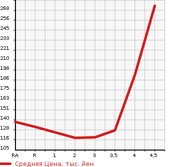 Аукционная статистика: График изменения цены HONDA Хонда  CIVIC HYBRID Цивик Гибрид  2009 в зависимости от аукционных оценок
