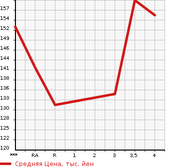Аукционная статистика: График изменения цены HONDA Хонда  CIVIC HYBRID Цивик Гибрид  2010 в зависимости от аукционных оценок