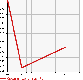 Аукционная статистика: График изменения цены HONDA Хонда  CIVIC FERIO Цивик Ферио  1999 1500 EK3  в зависимости от аукционных оценок