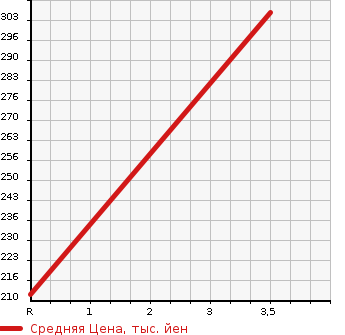 Аукционная статистика: График изменения цены HONDA Хонда  CIVIC FERIO Цивик Ферио  2000 1500 EK3  в зависимости от аукционных оценок