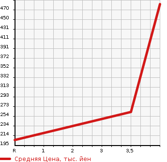 Аукционная статистика: График изменения цены HONDA Хонда  CIVIC FERIO Цивик Ферио  1995 1500 EK3 Vi в зависимости от аукционных оценок