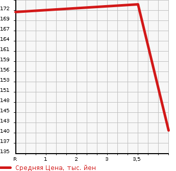 Аукционная статистика: График изменения цены HONDA Хонда  CIVIC FERIO Цивик Ферио  2002 1500 ES1  в зависимости от аукционных оценок