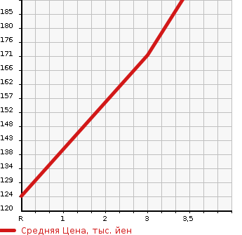 Аукционная статистика: График изменения цены HONDA Хонда  CIVIC FERIO Цивик Ферио  2003 1500 ES1  в зависимости от аукционных оценок
