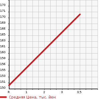 Аукционная статистика: График изменения цены HONDA Хонда  CIVIC FERIO Цивик Ферио  2002 1500 ES1 C в зависимости от аукционных оценок