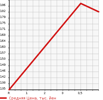 Аукционная статистика: График изменения цены HONDA Хонда  CIVIC FERIO Цивик Ферио  2004 1500 ES1 C в зависимости от аукционных оценок