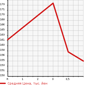 Аукционная статистика: График изменения цены HONDA Хонда  CIVIC FERIO Цивик Ферио  2001 1500 ES1 iE в зависимости от аукционных оценок