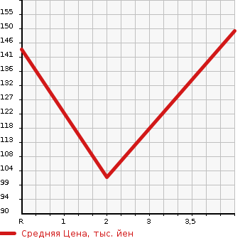 Аукционная статистика: График изменения цены HONDA Хонда  CIVIC FERIO Цивик Ферио  2001 1500 ES2 L4 в зависимости от аукционных оценок
