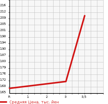 Аукционная статистика: График изменения цены HONDA Хонда  CIVIC FERIO Цивик Ферио  2003 1700 ES3  в зависимости от аукционных оценок
