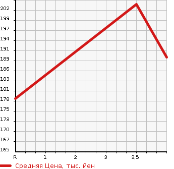 Аукционная статистика: График изменения цены HONDA Хонда  CIVIC FERIO Цивик Ферио  2005 1700 ES3  в зависимости от аукционных оценок