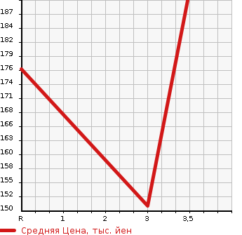 Аукционная статистика: График изменения цены HONDA Хонда  CIVIC FERIO Цивик Ферио  2005 1700 ES3 X в зависимости от аукционных оценок