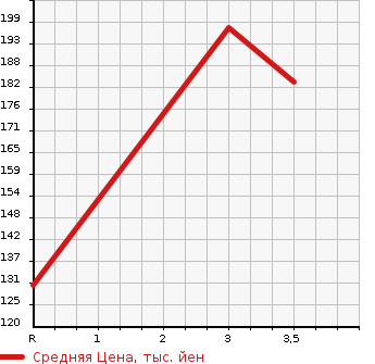Аукционная статистика: График изменения цены HONDA Хонда  CIVIC FERIO Цивик Ферио  2003 1700 ES3 XL в зависимости от аукционных оценок