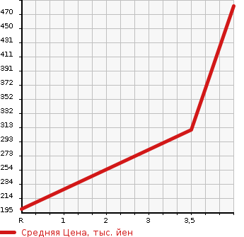Аукционная статистика: График изменения цены HONDA Хонда  CIVIC FERIO Цивик Ферио  1995 в зависимости от аукционных оценок
