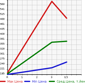 Аукционная статистика: График изменения цены HONDA Хонда  CIVIC FERIO Цивик Ферио  1996 в зависимости от аукционных оценок