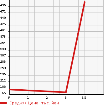 Аукционная статистика: График изменения цены HONDA Хонда  CIVIC FERIO Цивик Ферио  1997 в зависимости от аукционных оценок