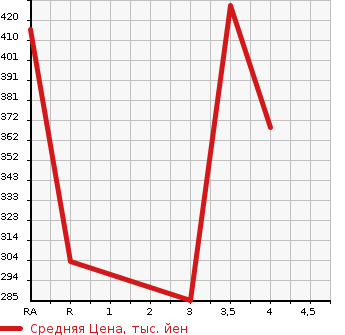 Аукционная статистика: График изменения цены HONDA Хонда  CIVIC FERIO Цивик Ферио  1999 в зависимости от аукционных оценок