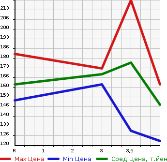 Аукционная статистика: График изменения цены HONDA Хонда  CIVIC FERIO Цивик Ферио  2002 в зависимости от аукционных оценок