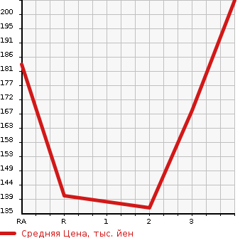 Аукционная статистика: График изменения цены HONDA Хонда  CIVIC FERIO Цивик Ферио  2003 в зависимости от аукционных оценок