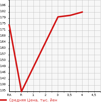 Аукционная статистика: График изменения цены HONDA Хонда  CIVIC FERIO Цивик Ферио  2004 в зависимости от аукционных оценок