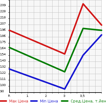 Аукционная статистика: График изменения цены HONDA Хонда  CIVIC FERIO Цивик Ферио  2005 в зависимости от аукционных оценок