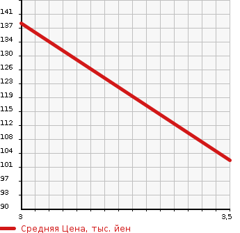 Аукционная статистика: График изменения цены HONDA Хонда  CIVIC Цивик  2007 1300 FD3 HYBRID ) в зависимости от аукционных оценок