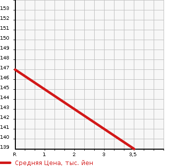 Аукционная статистика: График изменения цены HONDA Хонда  CIVIC Цивик  2009 1300 FD3 HYBRID ) в зависимости от аукционных оценок