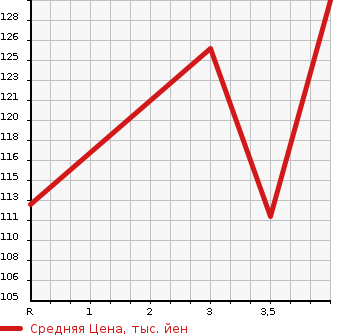 Аукционная статистика: График изменения цены HONDA Хонда  CIVIC Цивик  2006 1300 FD3 HYBRID MX в зависимости от аукционных оценок